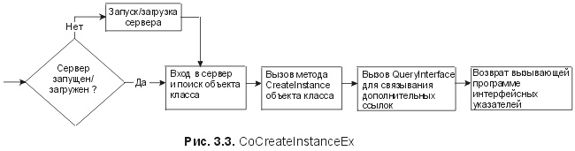 . 3.3. CoCreateInstanceEx